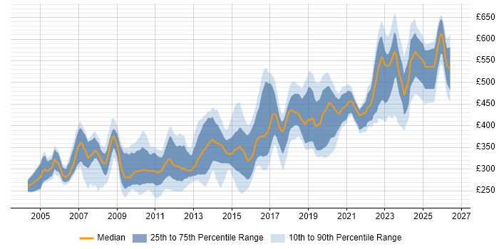 Contractor daily rate distribution trend for jobs in Hampshire citing C++