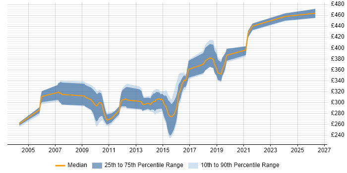 Contractor daily rate distribution trend for C Developer job vacancies in Hampshire