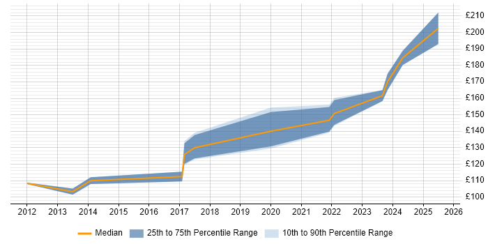 Contractor daily rate distribution trend for Cabling Engineer job vacancies in Hampshire Contractor daily rate distribution trend for Cabling Engineer job vacancies in Hampshire