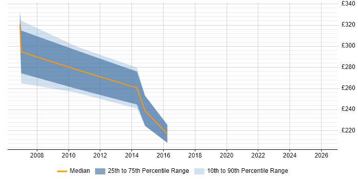 Contractor daily rate distribution trend for CAD Engineer job vacancies in Hampshire