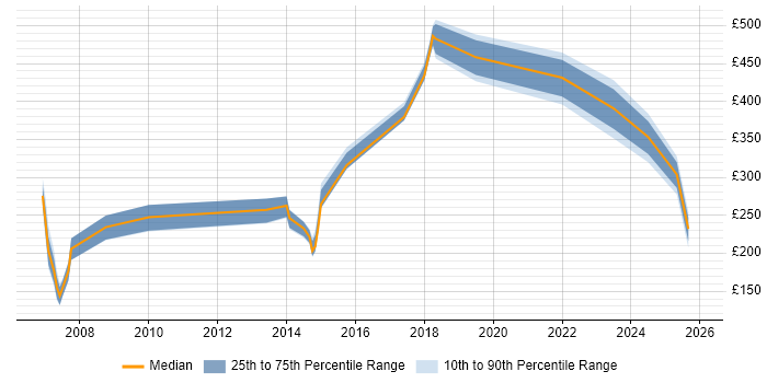 Contractor daily rate distribution trend for jobs in Hampshire citing CAD