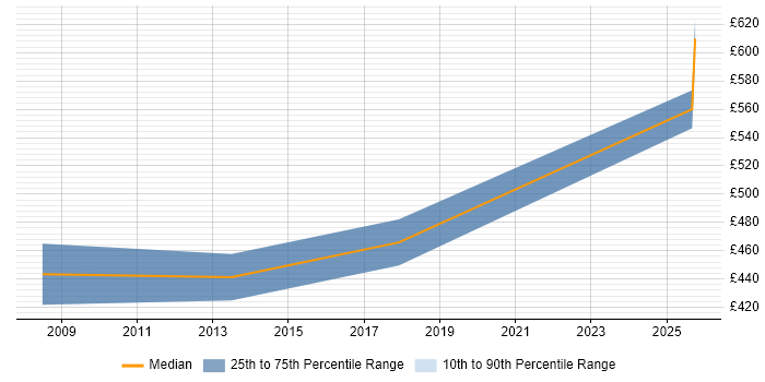 Contractor daily rate distribution trend for Capability Manager job vacancies in Hampshire Contractor daily rate distribution trend for Capability Manager job vacancies in Hampshire