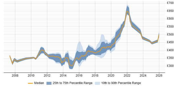 Contractor daily rate distribution trend for jobs in Hampshire citing Capacity Management