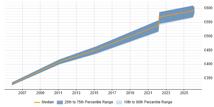 Contractor daily rate distribution trend for Capacity Manager job vacancies in Hampshire