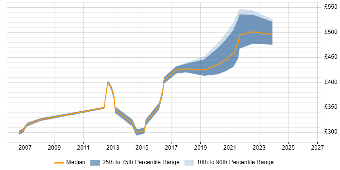 Contractor daily rate distribution trend for jobs in Hampshire citing Capita