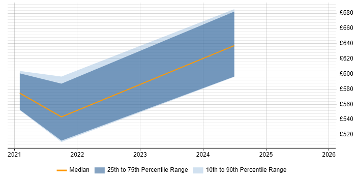 Contractor daily rate distribution trend for jobs in Hampshire citing Carbon Black