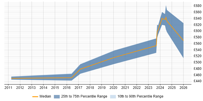 Contractor daily rate distribution trend for Category Manager job vacancies in Hampshire