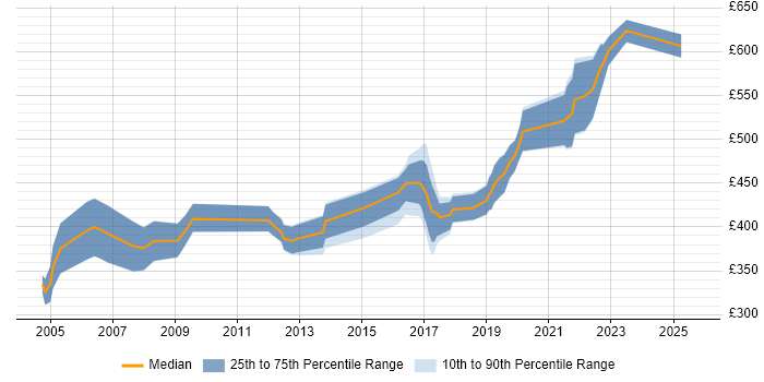 Contractor daily rate distribution trend for jobs in Hampshire citing CCDP