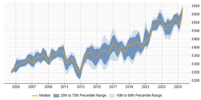 Contractor daily rate distribution trend for jobs in Hampshire citing CCNP