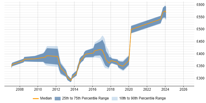 Contractor daily rate distribution trend for jobs in Hampshire citing CCSA