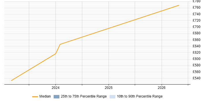 Contractor daily rate distribution trend for jobs in Hampshire citing CCSK