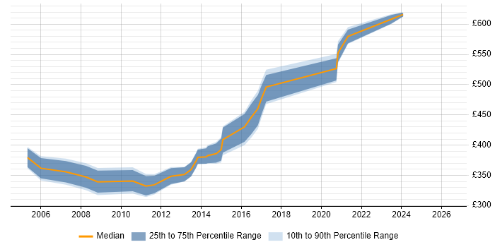 Contractor daily rate distribution trend for jobs in Hampshire citing CCSP