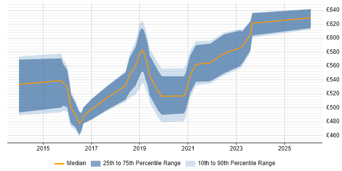 Contractor daily rate distribution trend for jobs in Hampshire citing CESG Certified Professional