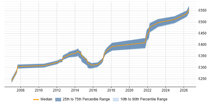 Contractor daily rate distribution trend for jobs in Hampshire citing Change Advisory Board