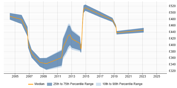 Contractor daily rate distribution trend for Change Consultant job vacancies in Hampshire Contractor daily rate distribution trend for Change Consultant job vacancies in Hampshire