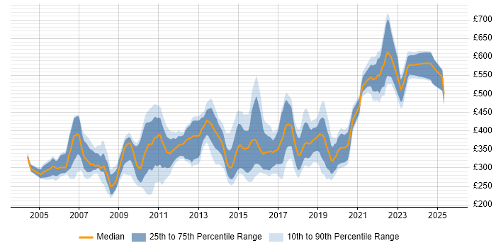 Contractor daily rate distribution trend for jobs in Hampshire citing Change Control Contractor daily rate distribution trend for jobs in Hampshire citing Change Control