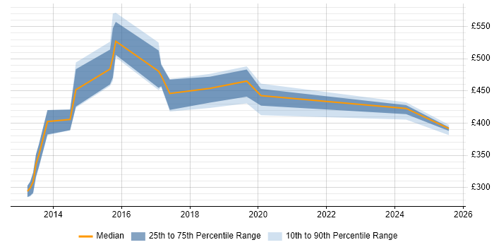 Contractor daily rate distribution trend for jobs in Hampshire citing Change Data Capture Contractor daily rate distribution trend for jobs in Hampshire citing Change Data Capture