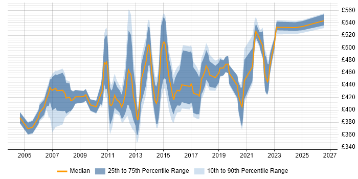 Contractor daily rate distribution trend for Change Manager job vacancies in Hampshire