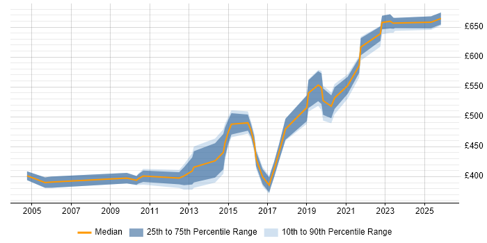 Contractor daily rate distribution trend for jobs in Hampshire citing Chartered Engineer