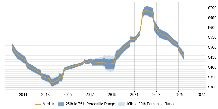 Contractor daily rate distribution trend for jobs in Hampshire citing CISA