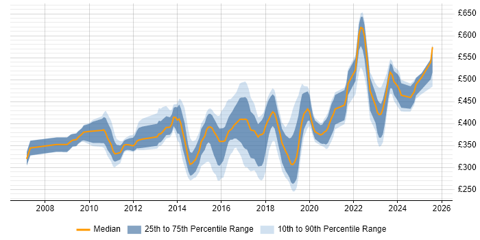 Contractor daily rate distribution trend for jobs in Hampshire citing Cisco ASA
