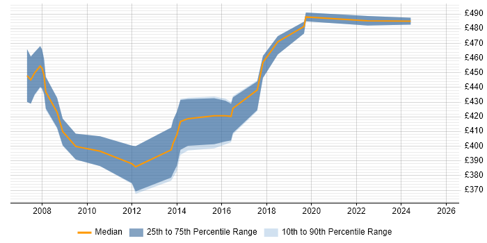 Contractor daily rate distribution trend for Cisco Consultant job vacancies in Hampshire