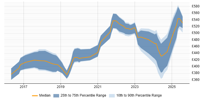 Contractor daily rate distribution trend for jobs in Hampshire citing Cisco Firepower Contractor daily rate distribution trend for jobs in Hampshire citing Cisco Firepower