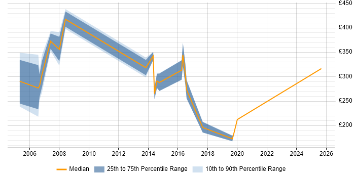 Contractor daily rate distribution trend for jobs in Hampshire citing Cisco IPT