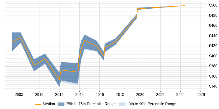 Contractor daily rate distribution trend for Cisco Network Consultant job vacancies in Hampshire