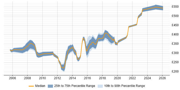 Contractor daily rate distribution trend for Cisco Network Engineer job vacancies in Hampshire