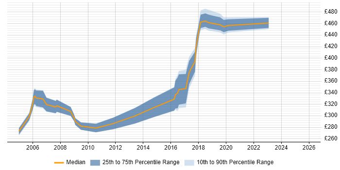 Contractor daily rate distribution trend for jobs in Hampshire citing Cisco Prime