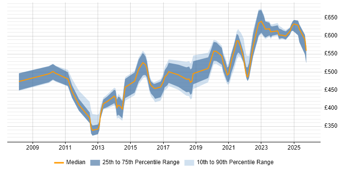 Contractor daily rate distribution trend for jobs in Hampshire citing CISM