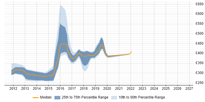 Contractor daily rate distribution trend for jobs in Hampshire citing Citrix Hypervisor
