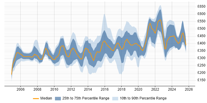 Contractor daily rate distribution trend for jobs in Hampshire citing Citrix