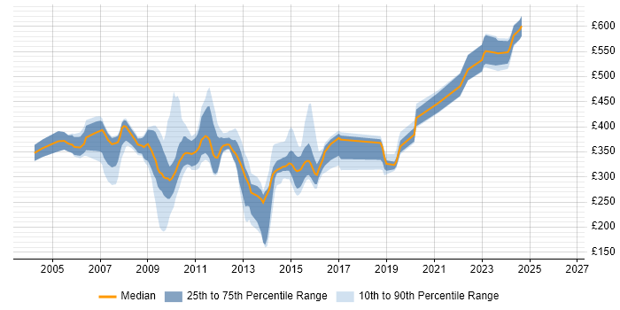 Contractor daily rate distribution trend for jobs in Hampshire citing ClearCase