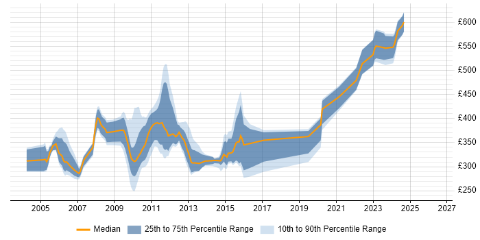 Contractor daily rate distribution trend for jobs in Hampshire citing ClearQuest