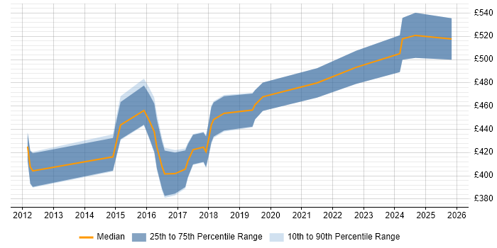 Contractor daily rate distribution trend for jobs in Hampshire citing Client Onboarding