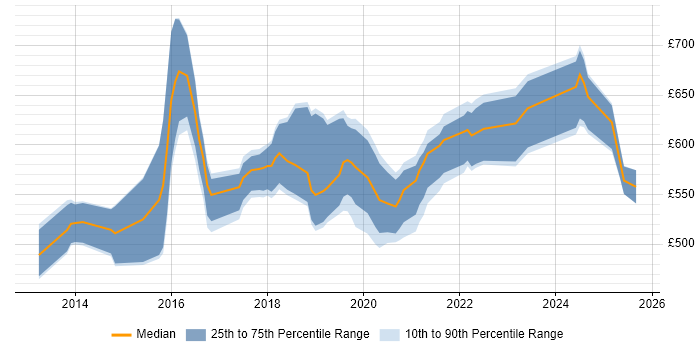 Contractor daily rate distribution trend for Cloud Architect job vacancies in Hampshire