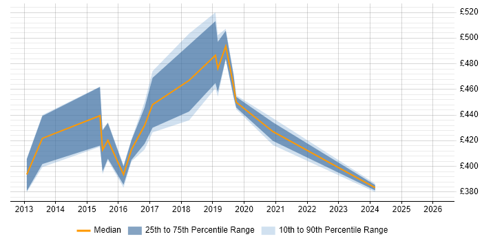 Contractor daily rate distribution trend for Cloud Consultant job vacancies in Hampshire