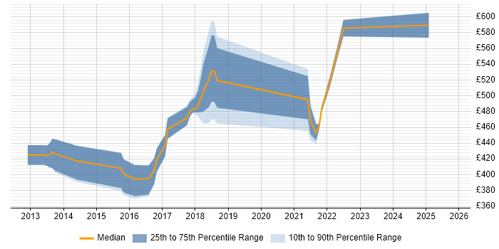 Contractor daily rate distribution trend for Cloud Developer job vacancies in Hampshire