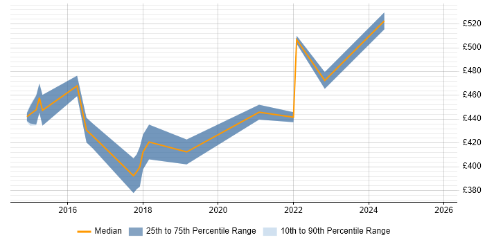 Contractor daily rate distribution trend for Cloud Infrastructure Engineer job vacancies in Hampshire
