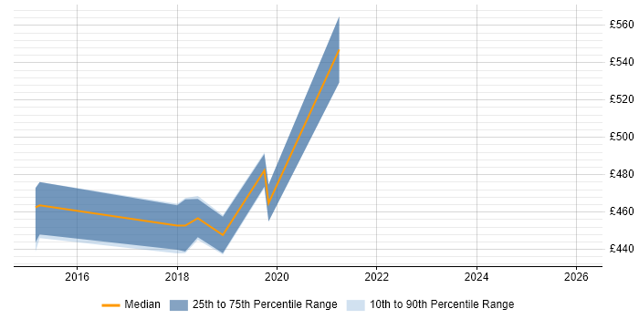 Contractor daily rate distribution trend for Cloud Infrastructure Manager job vacancies in Hampshire