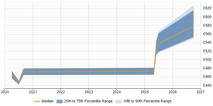 Contractor daily rate distribution trend for Cloud Platform Engineer job vacancies in Hampshire