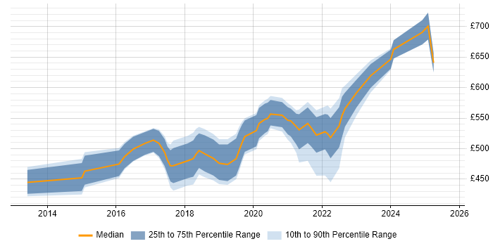 Contractor daily rate distribution trend for jobs in Hampshire citing Cloud Security Contractor daily rate distribution trend for jobs in Hampshire citing Cloud Security