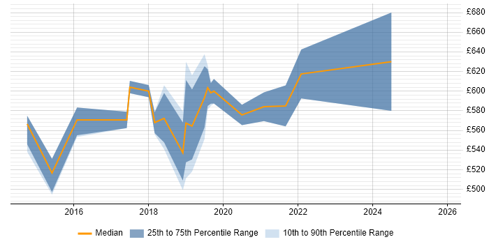 Contractor daily rate distribution trend for Cloud Solutions Architect job vacancies in Hampshire