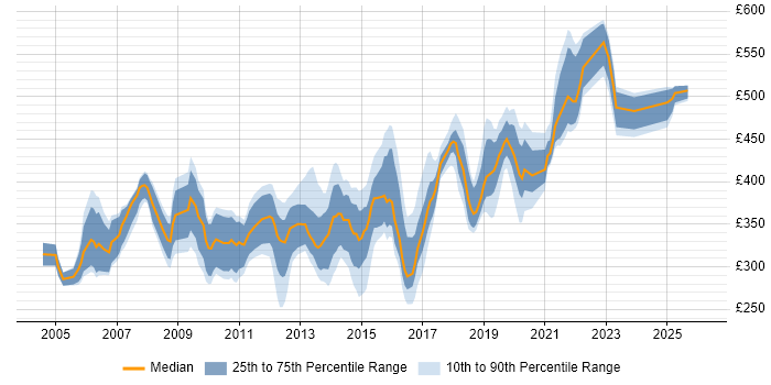 Contractor daily rate distribution trend for jobs in Hampshire citing Clustering