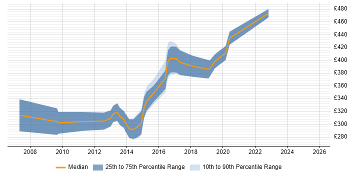 Contractor daily rate distribution trend for CMS Developer job vacancies in Hampshire