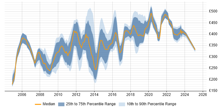 Contractor daily rate distribution trend for jobs in Hampshire citing CMS