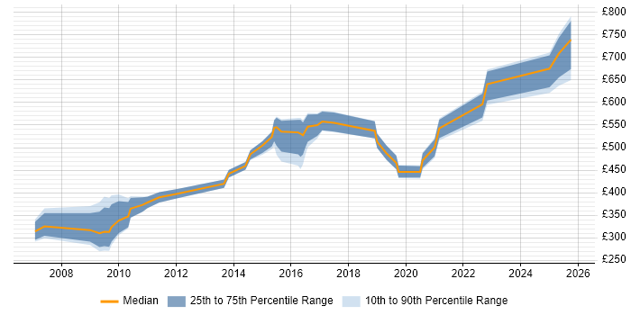 Contractor daily rate distribution trend for jobs in Hampshire citing COBIT