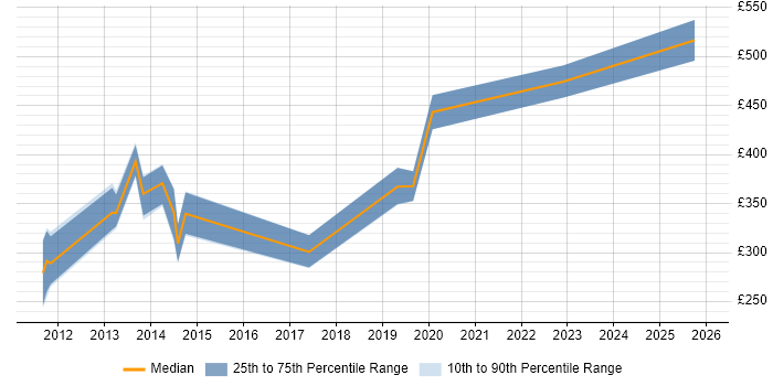 Contractor daily rate distribution trend for jobs in Hampshire citing Code Coverage